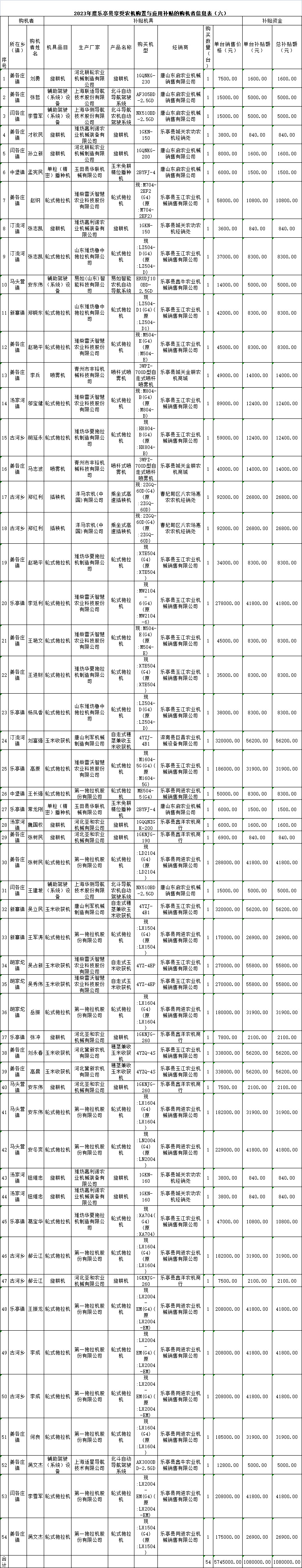 2023年1128乐亭县享受农机购置与应用补贴的购机者信息表6.jpg