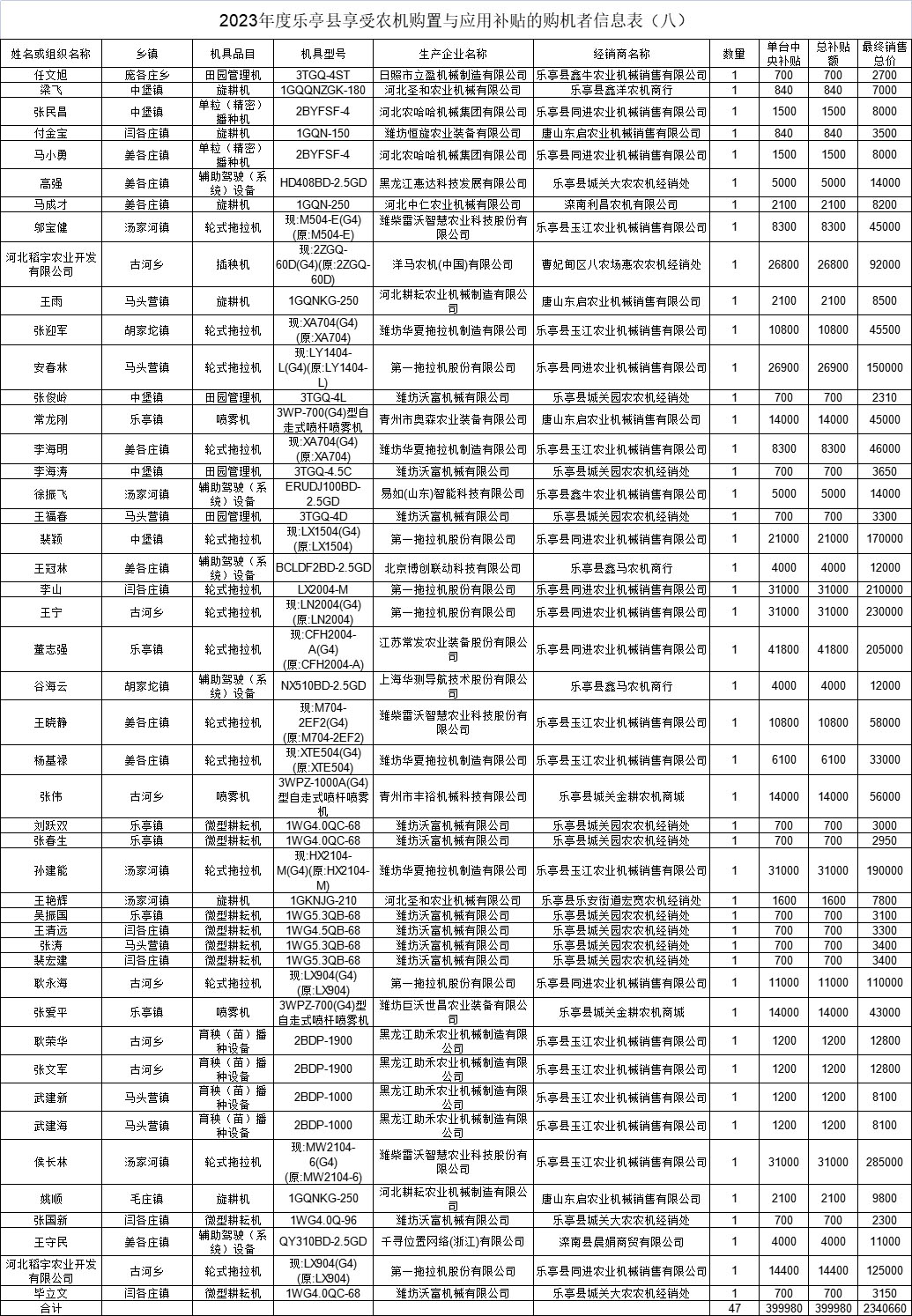 2023年度乐亭县享受农机购置与应用补贴的购机者信息表（八）.jpg