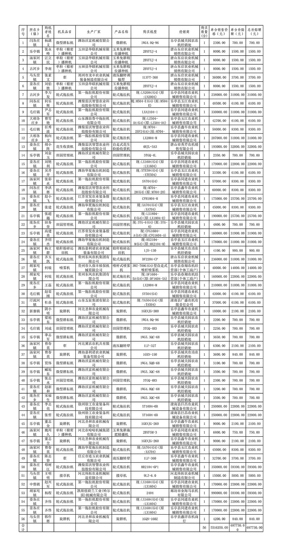 乐亭县享受农机购置与应用补贴的购机者信息表（五批）改_1.jpg