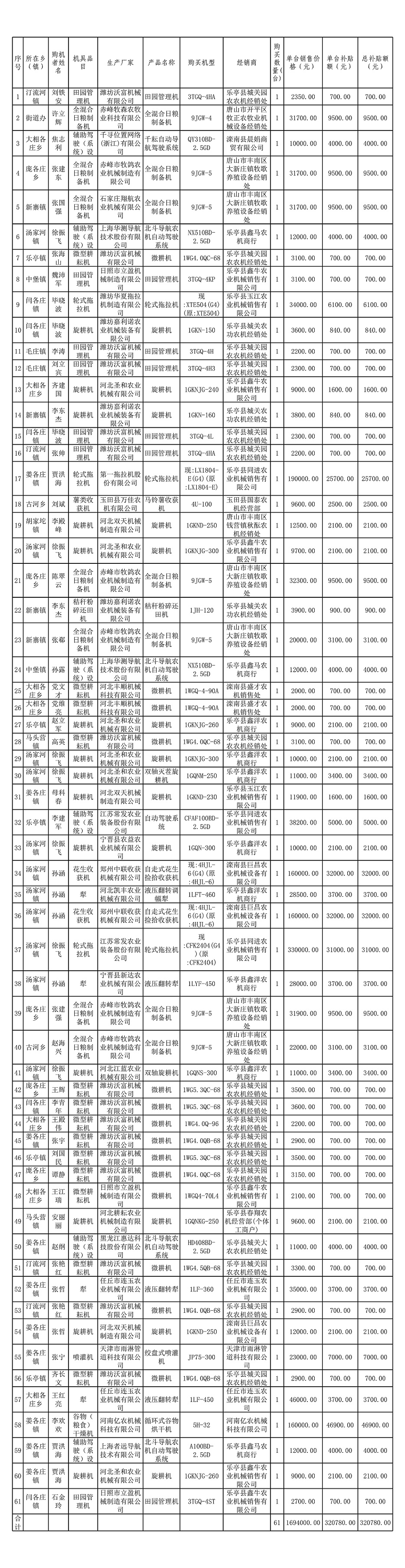 乐亭县享受农机购置与应用补贴的购机者信息表（六批）改_1.jpg