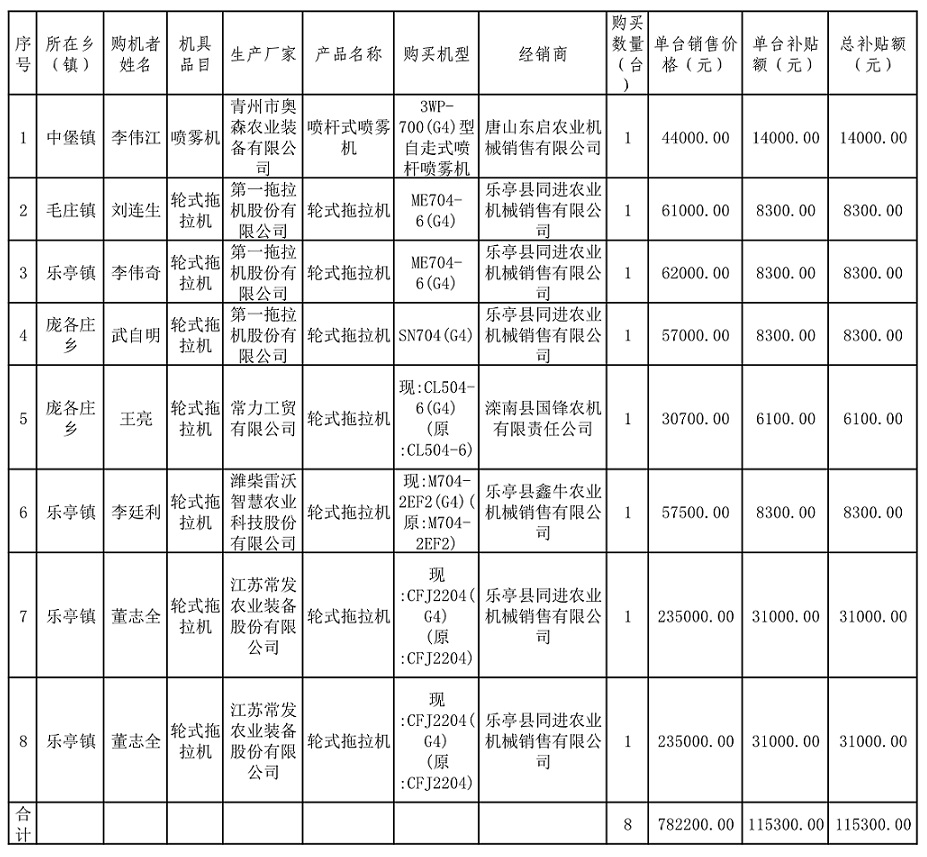 乐亭县享受农机购置与应用补贴的购机者信息表（七）_1.jpg
