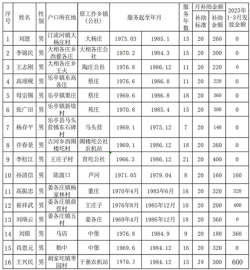 2025年1-3月份“三员”变动人员公示表.jpg