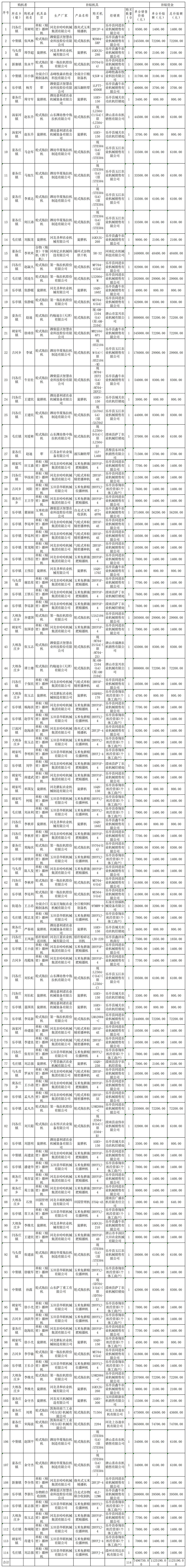 乐亭县享受农机购置与应用补贴的购机者信息表.jpg