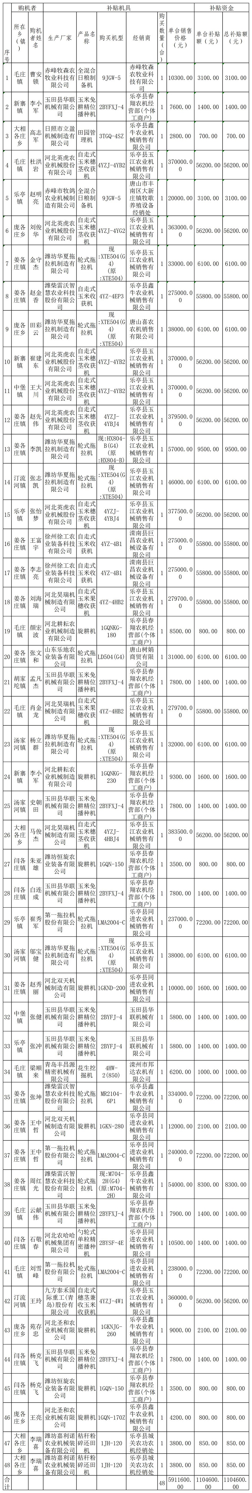 乐亭县享受农机购置与应用补贴的购机者信息表 (第四批).jpg