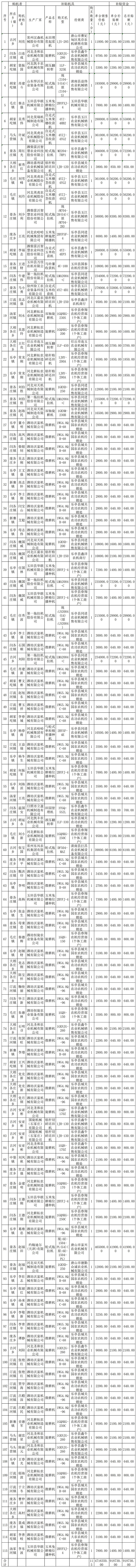 乐亭县享受农机购置与应用补贴的购机者信息表 第五批.jpg